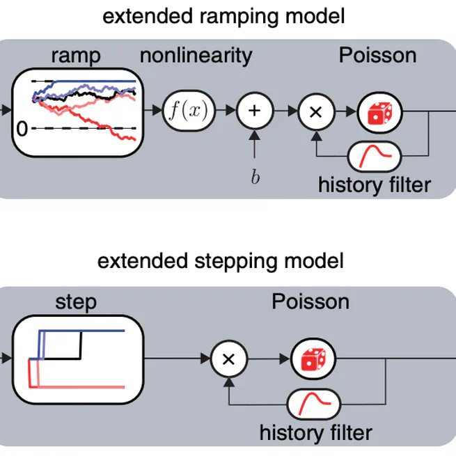 Discrete stepping and nonlinear ramping dynamics underlie spiking responses of LIP neurons during decision-making